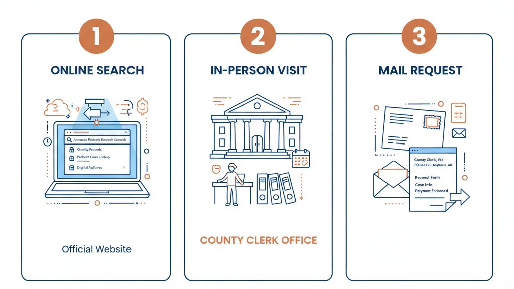 Three methods to access Arkansas probate records: online search, in-person county clerk visit, and mail request