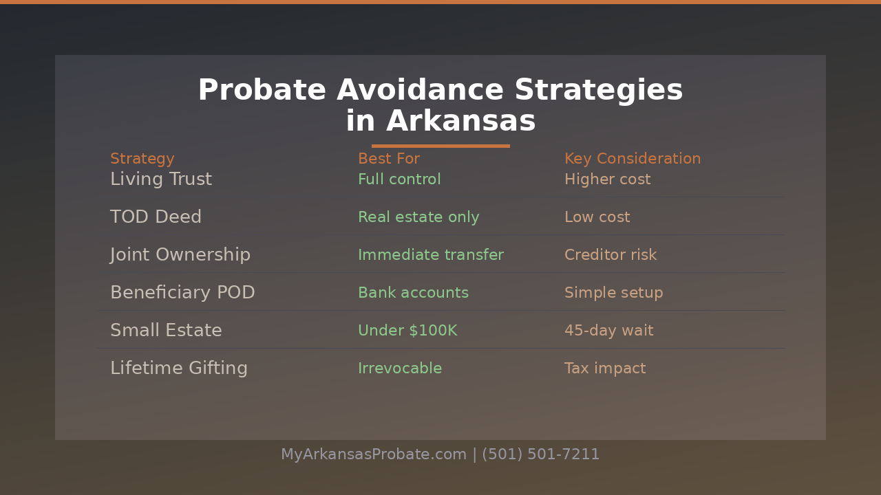Comparison of six probate avoidance strategies available in Arkansas including living trusts, TOD deeds, and joint ownership